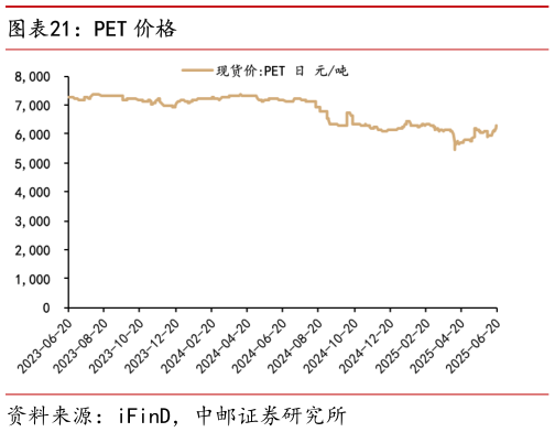 你知道PET 价格?