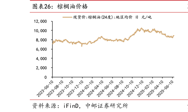 想关注一下棕榈油价格?