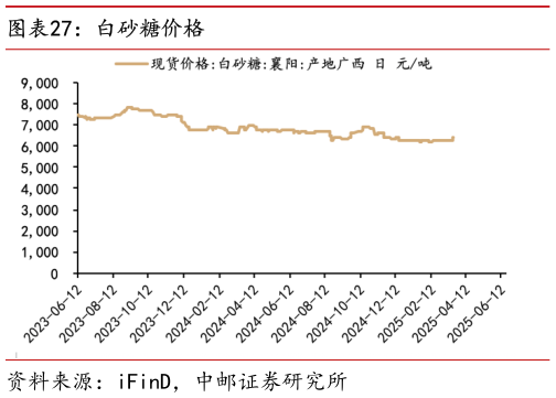 请问一下白砂糖价格?