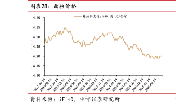 怎样理解面粉价格?