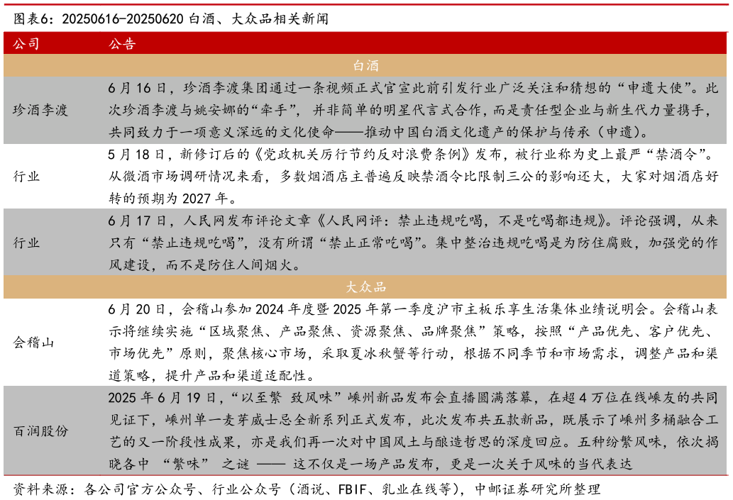各位网友请教一下20250616-20250620 白酒、大众品相关新闻?