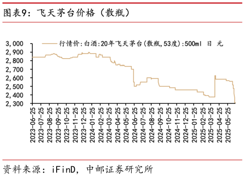 咨询大家飞天茅台价格（散瓶）?