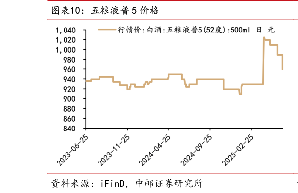 如何了解五粮液普 5 价格?
