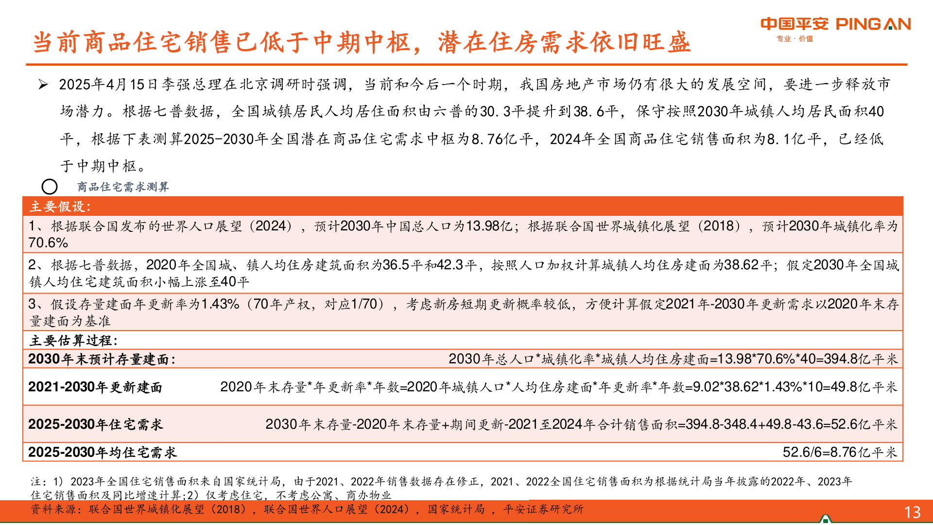 谁知道当前商品住宅销售已低于中期中枢，潜在住房需求依旧旺盛