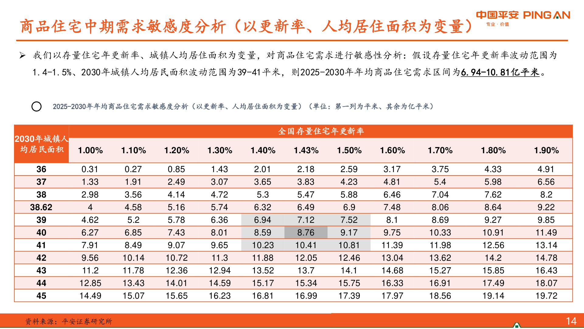 咨询大家商品住宅中期需求敏感度分析（以更新率、人均居住面积为变量）