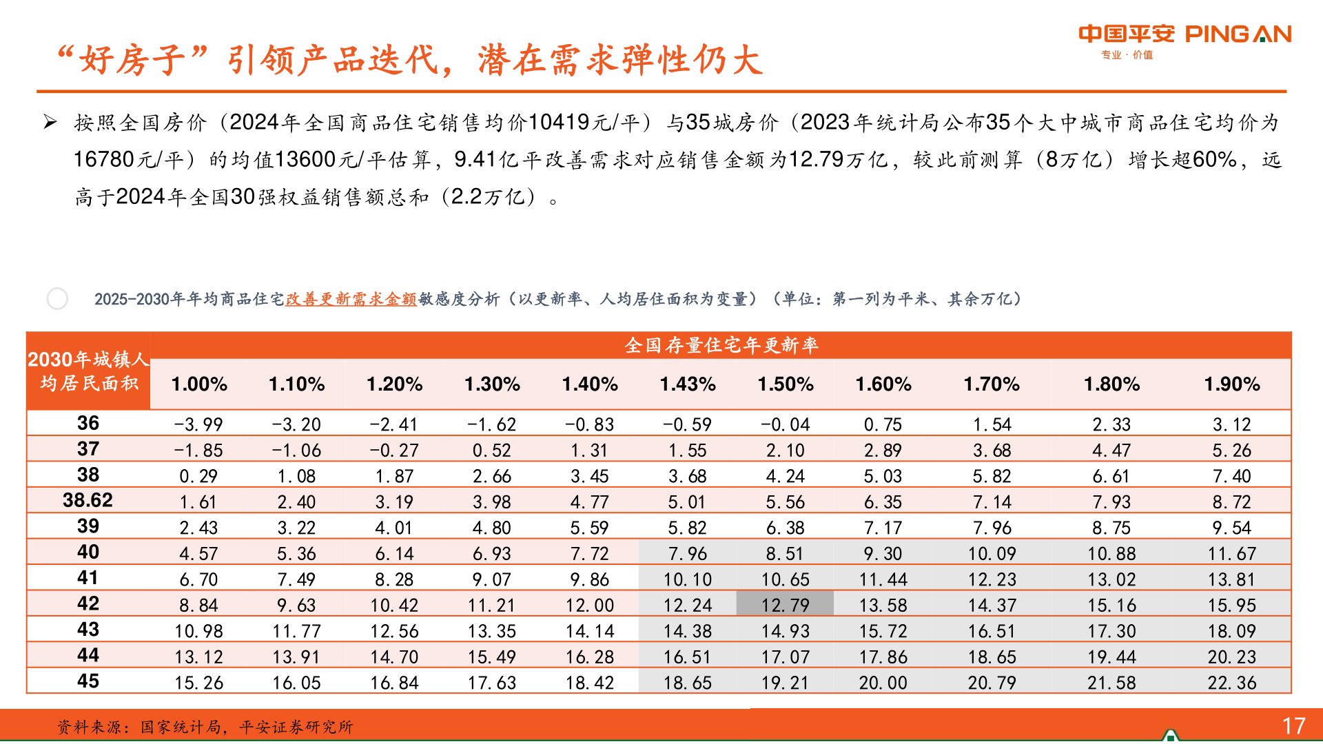 如何才能“好房子”引领产品迭代，潜在需求弹性仍大