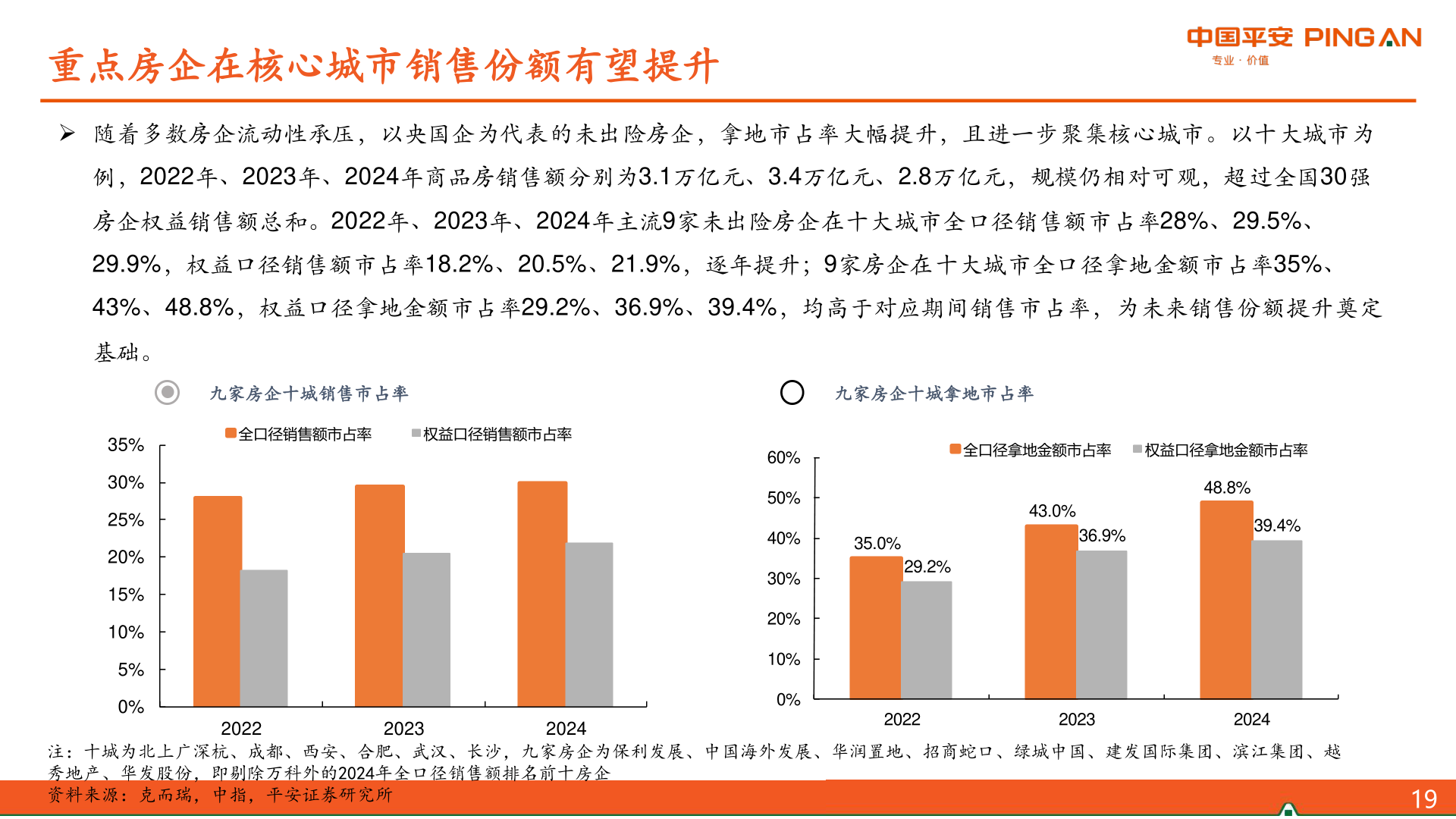 各位网友请教一下重点房企在核心城市销售份额有望提升