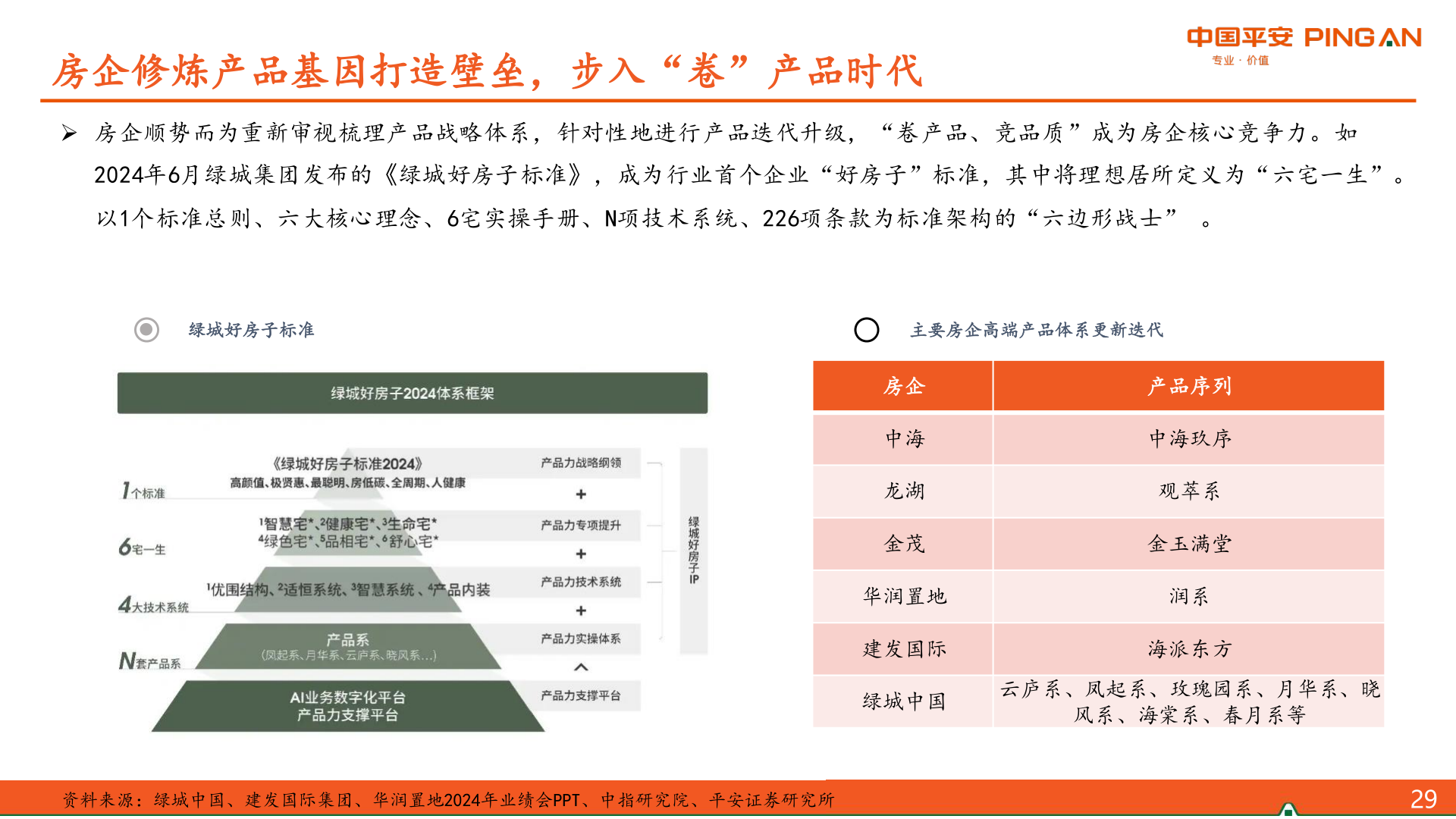 谁知道房企修炼产品基因打造壁垒，步入“卷”产品时代
