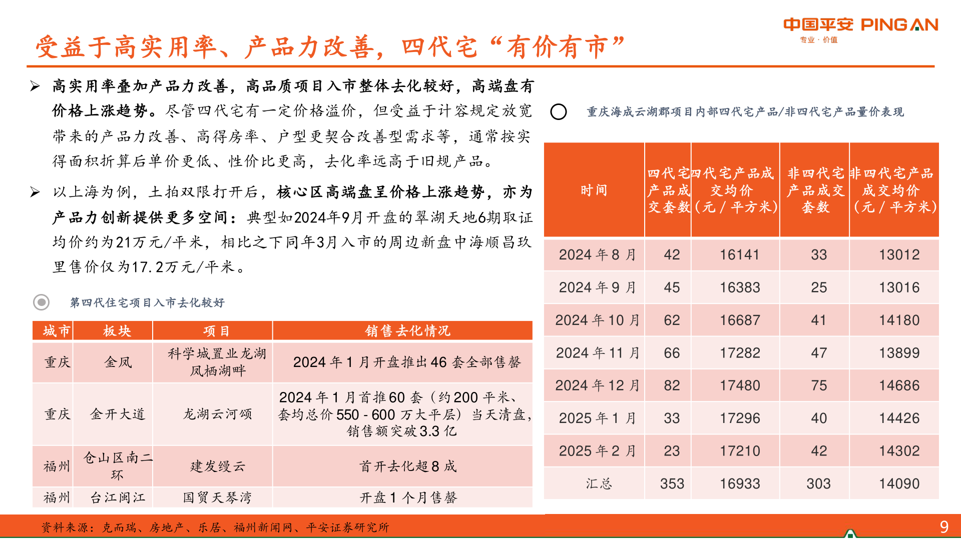 咨询大家受益于高实用率、产品力改善，四代宅“有价有市”