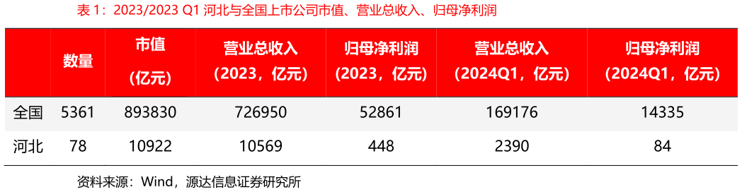 想问下各位网友20232023 Q1 河北与全国上市公司市值、营业总收入、归母净利润