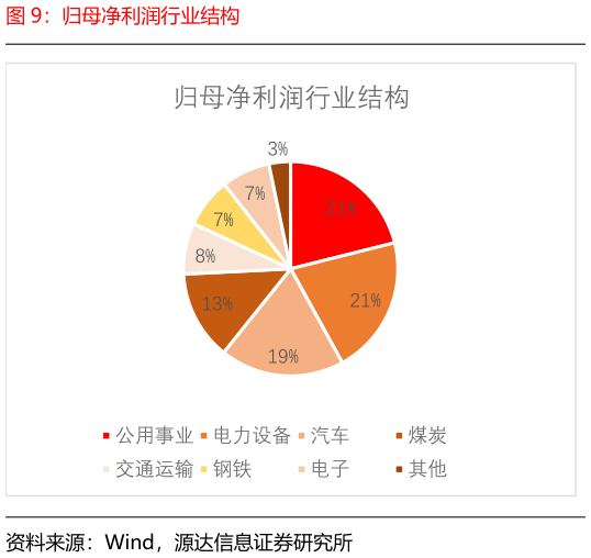 想关注一下归母净利润行业结构