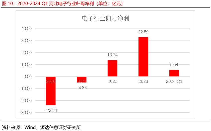 各位网友请教一下2020-2024 Q1 河北电子行业归母净利（单位：亿元）