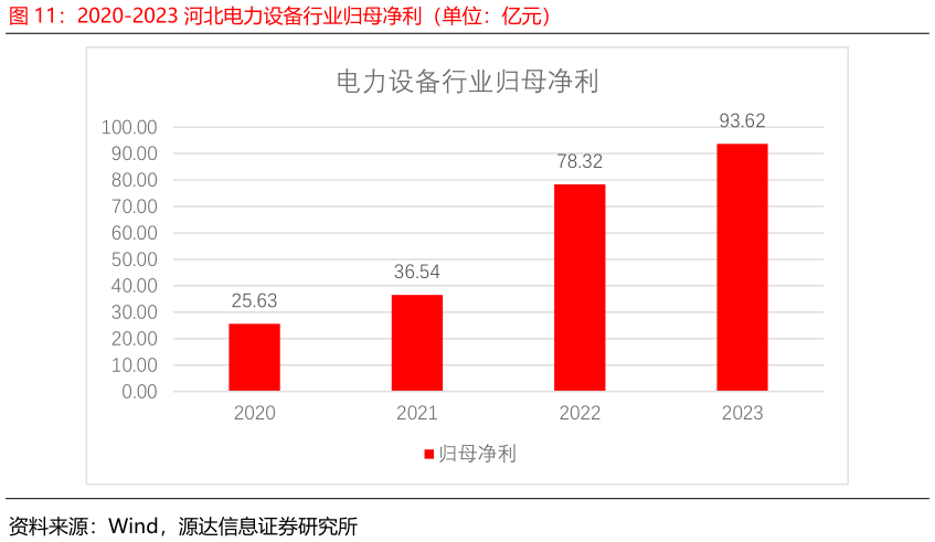 咨询下各位2020-2023 河北电力设备行业归母净利（单位：亿元）