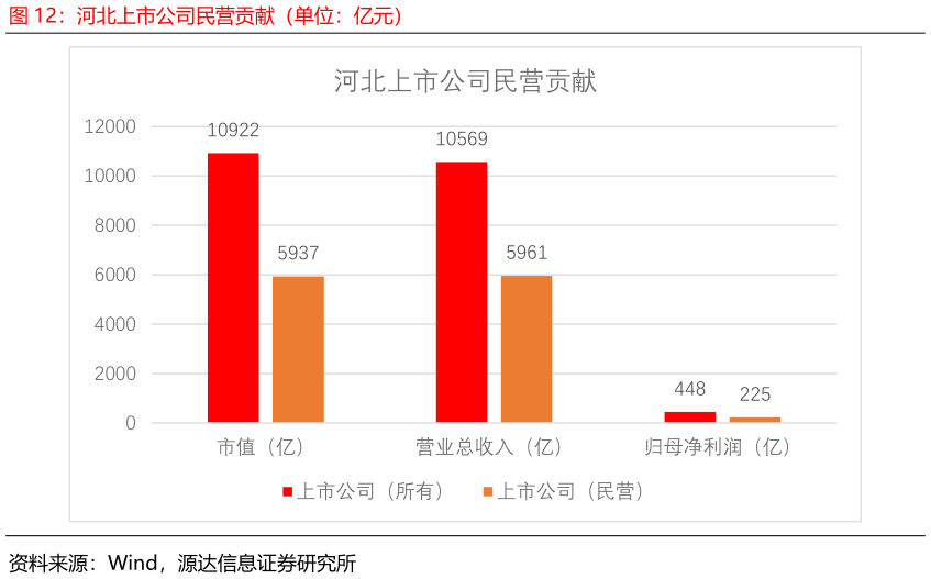 如何了解河北上市公司民营贡献（单位：亿元）