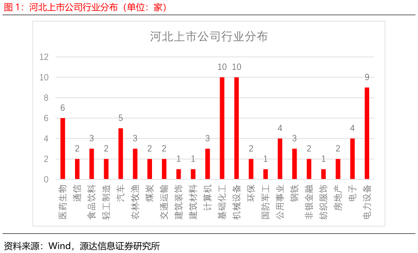 谁知道河北上市公司行业分布（单位：家）