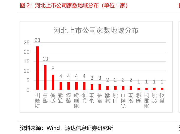 我想了解一下河北上市公司家数地域分布（单位：家）