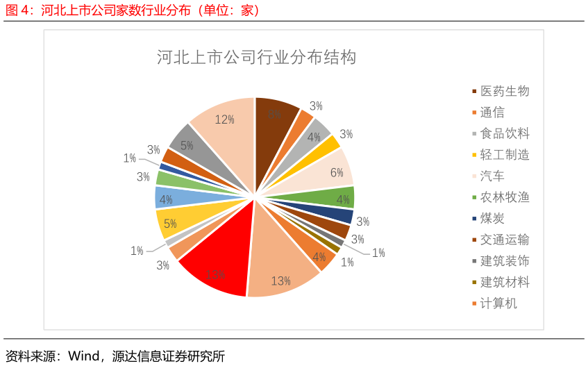请问一下河北上市公司家数行业分布（单位：家）