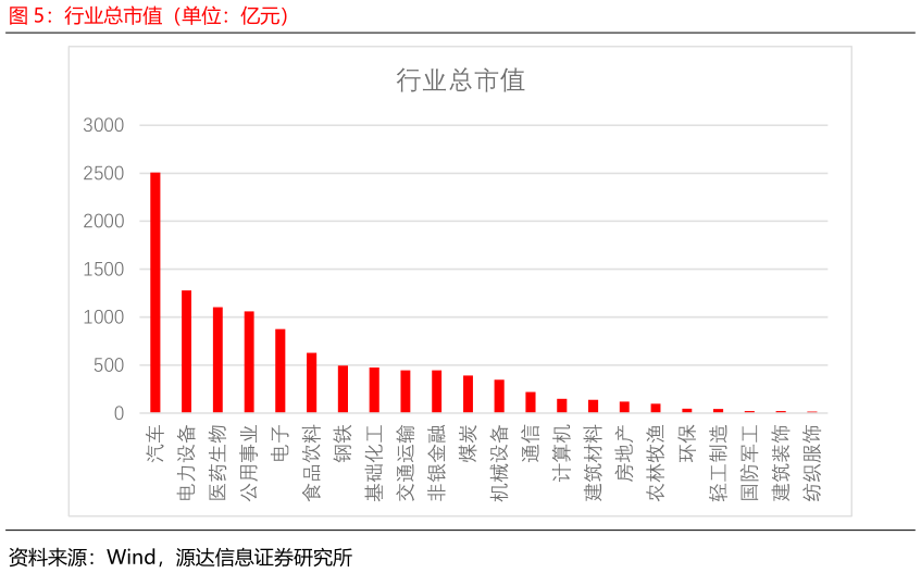 怎样理解行业总市值（单位：亿元）