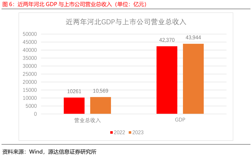 怎样理解近两年河北 GDP 与上市公司营业总收入（单位：亿元）