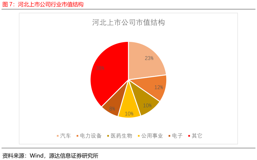 如何了解河北上市公司行业市值结构