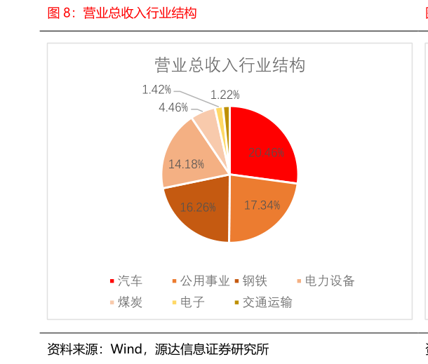 怎样理解营业总收入行业结构