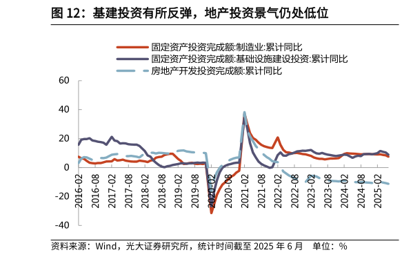咨询大家基建投资有所反弹，地产投资景气仍处低位