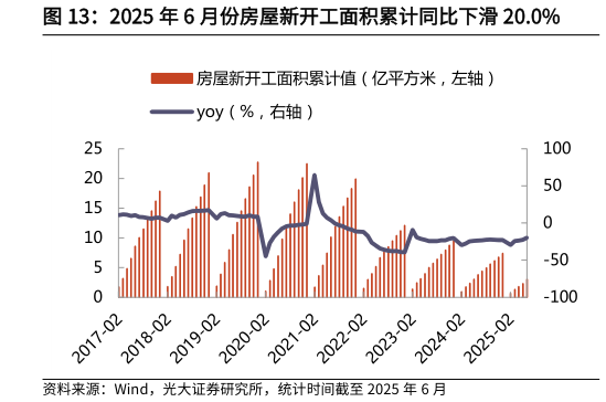 如何看待2025 年 6 月份房屋新开工面积累计同比下滑 20.0%