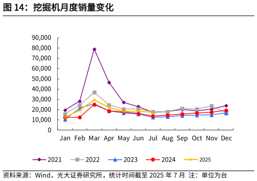 咨询大家挖掘机月度销量变化