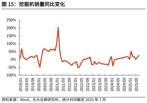 想问下各位网友挖掘机销量同比变化