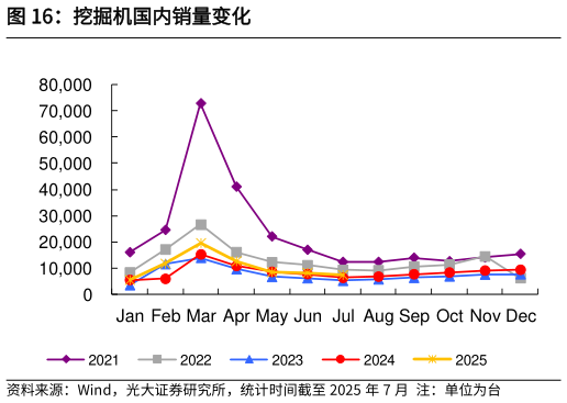 怎样理解挖掘机国内销量变化