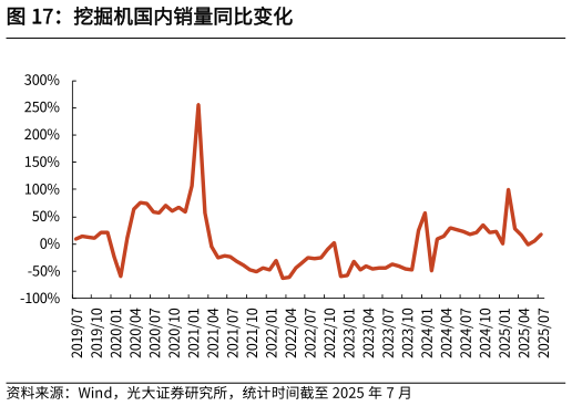 你知道挖掘机国内销量同比变化