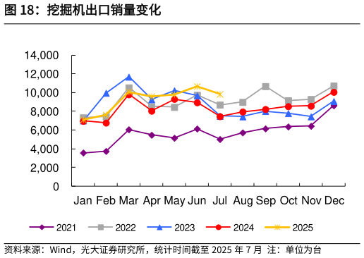 想关注一下挖掘机出口销量变化