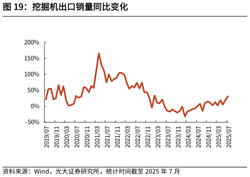如何了解挖掘机出口销量同比变化
