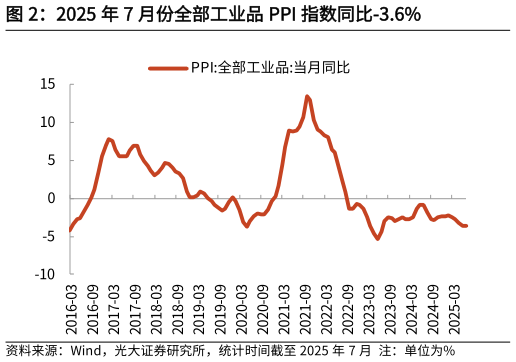 各位网友请教一下2025 年 7 月份全部工业品 PPI 指数同比-3.6%