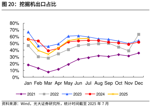 如何了解挖掘机出口占比
