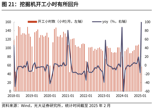 想关注一下挖掘机开工小时有所回升