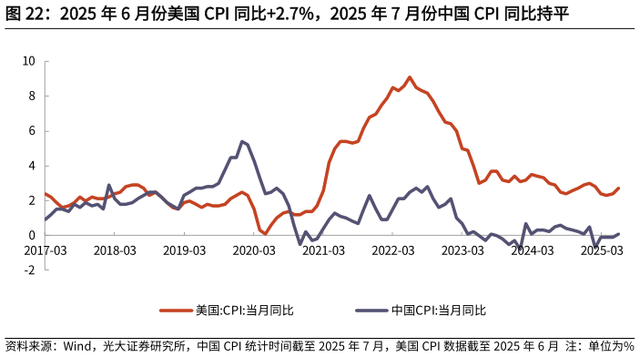 如何了解2025 年 6 月份美国 CPI 同比2.7%，2025 年 7 月份中国 CPI 同比持平