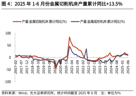 请问一下2025 年 1-6 月份金属切削机床产量累计同比13.5%