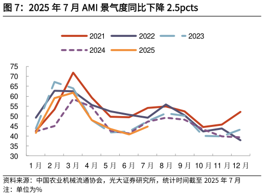 如何才能2025 年 7 月 AMI 景气度同比下降 2.5pcts