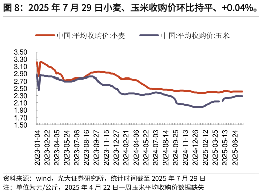 如何了解2025 年 7 月 29 日小麦、玉米收购价环比持平、0.04%。