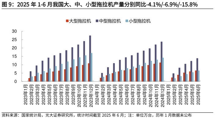 你知道2025 年 1-6 月我国大、中、小型拖拉机产量分别同比-4.1%-6.9%-15.8%