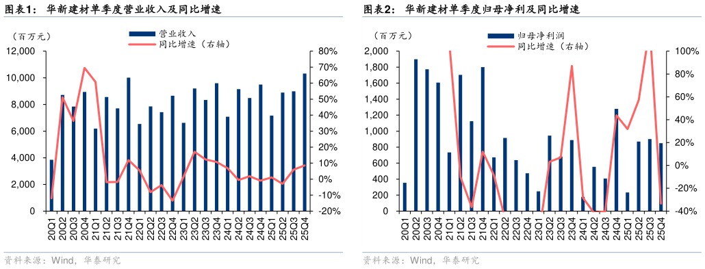 想问下各位网友华新建材单季度营业收入及同比增速华新建材单季度归母净利及同比增速