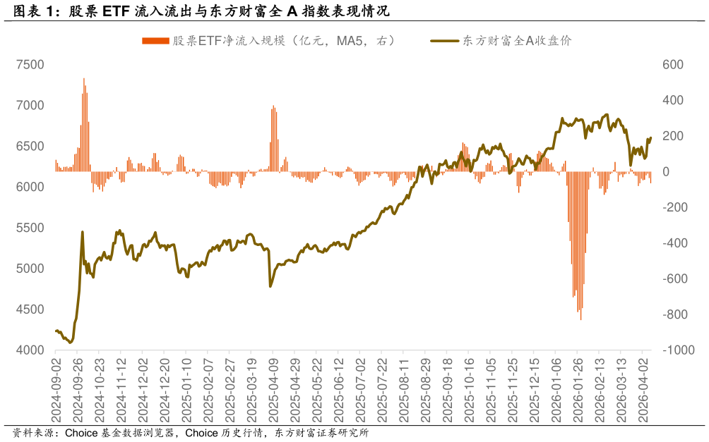 一起讨论下股票 ETF 流入流出与东方财富全 A 指数表现情况