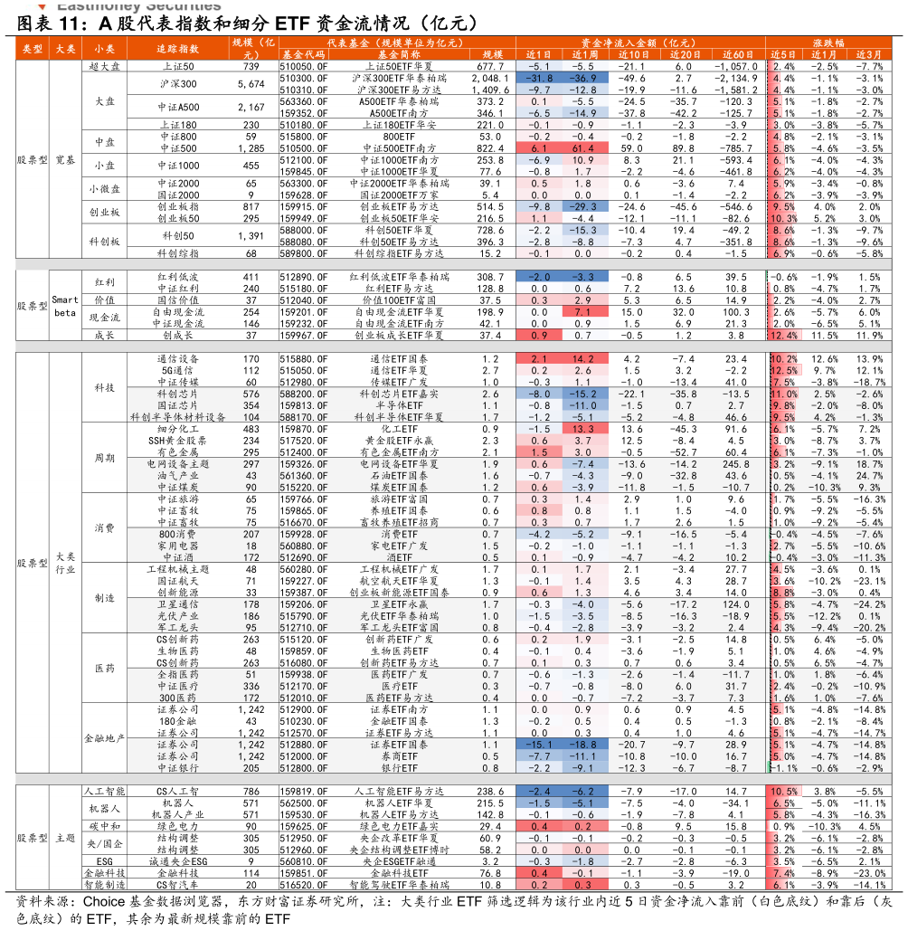 请问一下A 股代表指数和细分 ETF 资金流情况（亿元）