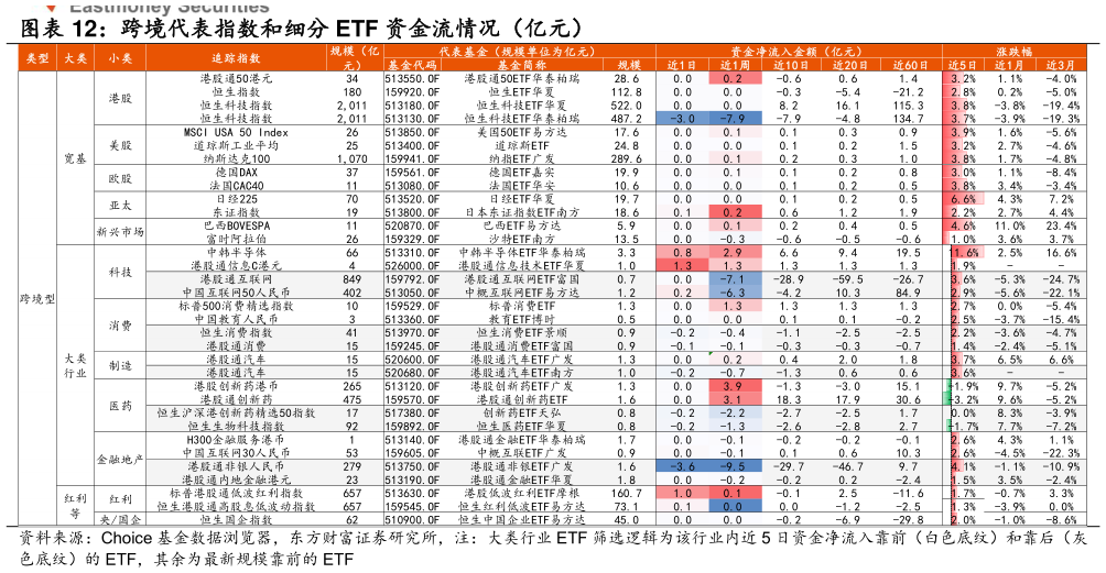 请问一下跨境代表指数和细分 ETF 资金流情况（亿元）