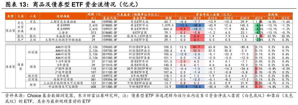 谁知道商品及债券型 ETF 资金流情况（亿元）