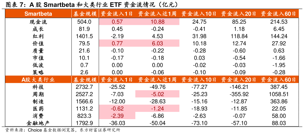 如何才能A 股 Smartbeta 和大类行业 ETF 资金流情况（亿元）