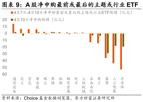 我想了解一下A 股净申购最前或最后的主题或行业 ETF