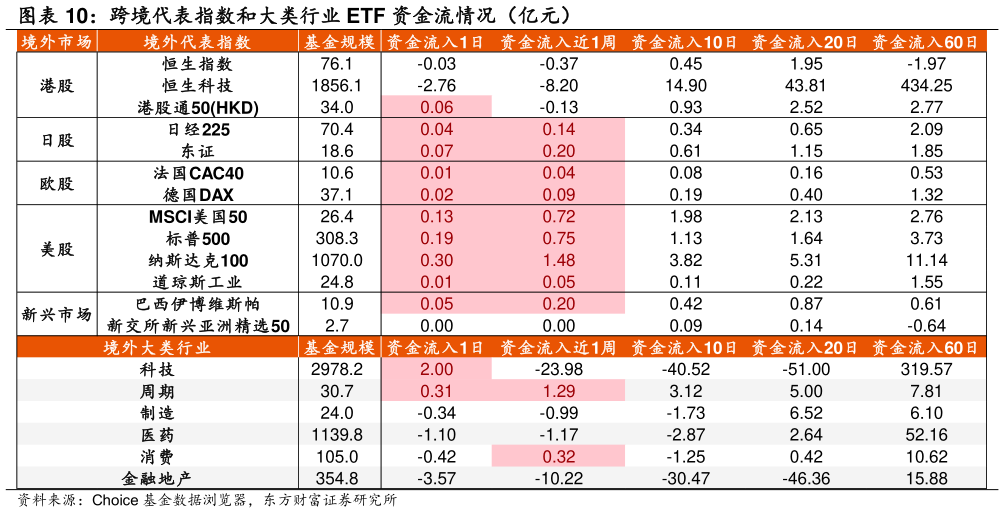 如何解释跨境代表指数和大类行业 ETF 资金流情况（亿元）