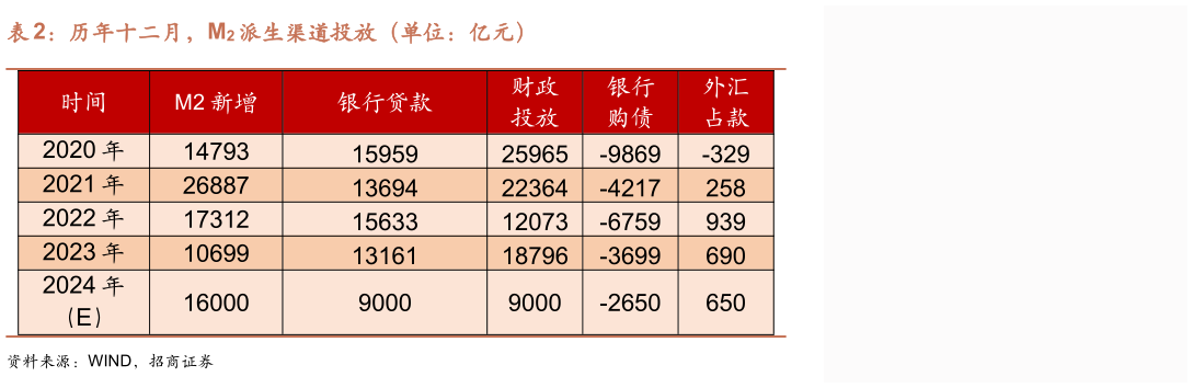各位网友请教一下历年十二月，M2 派生渠道投放（单位：亿元）
